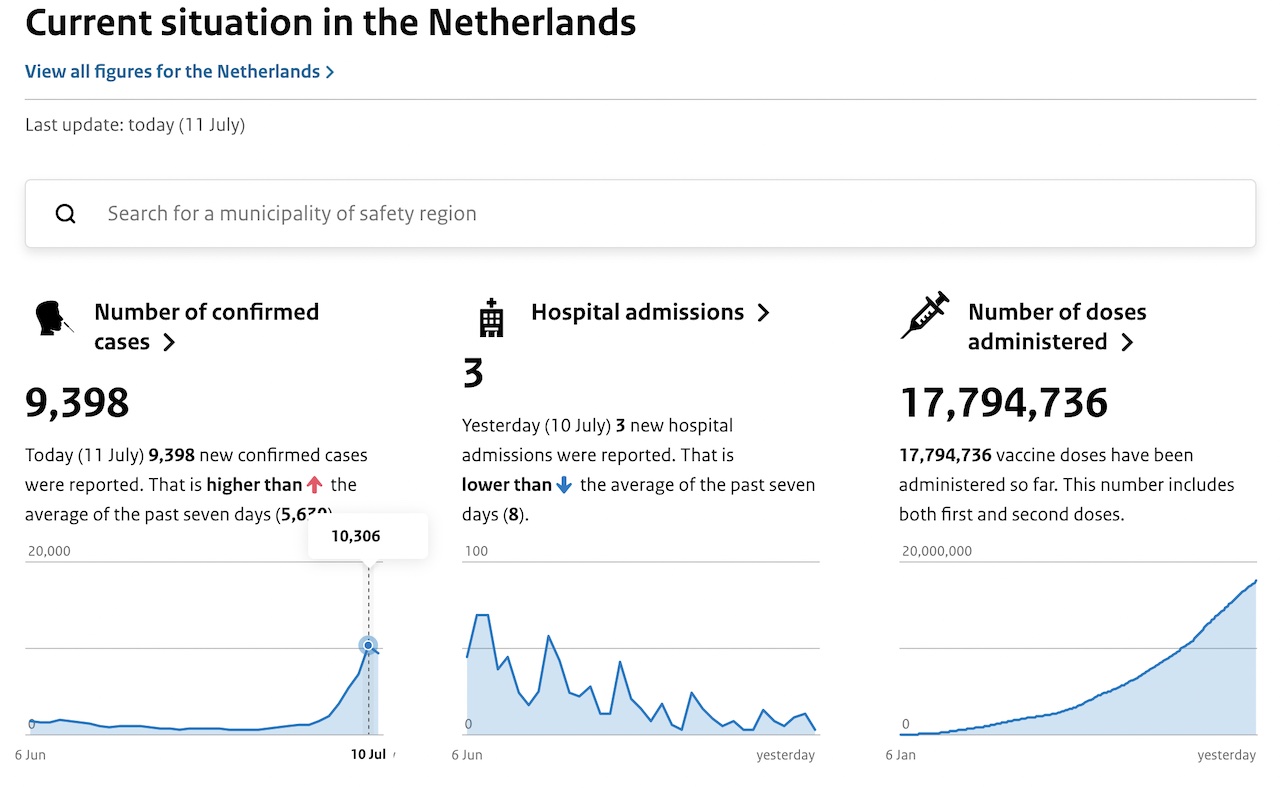 CoronaDashboard Corona Situation in the Netherlands